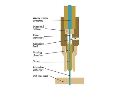 Comment fonctionne la technologie de découpe au jet d’eau? Avec de l’eau, simplement. Aucune chaleur. Aucun produit chimique.